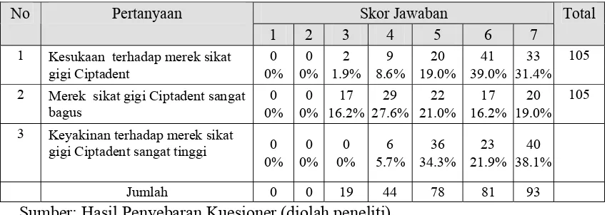 Tabel 4.6. Hasil Jawaban Responden untuk Pertanyaan Variabel Sikap Brand Extention (Z) 