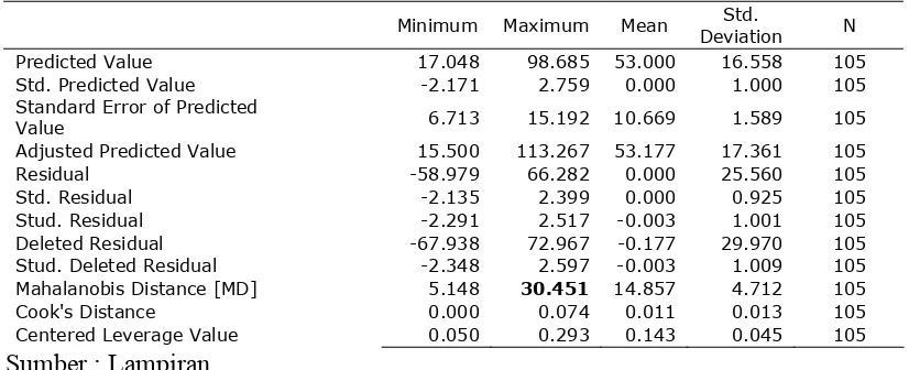 Tabel 4.8. Hasil Uji Outlier Multivariate 