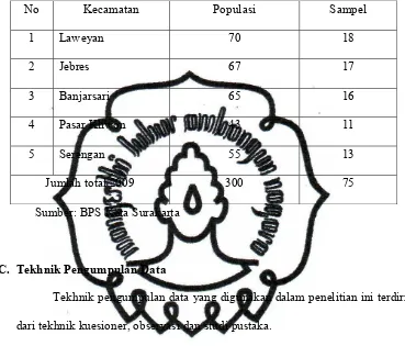 Tabel III.1 Jumlah Usaha Jasa Kecantikan Di Kota Surakarta 
