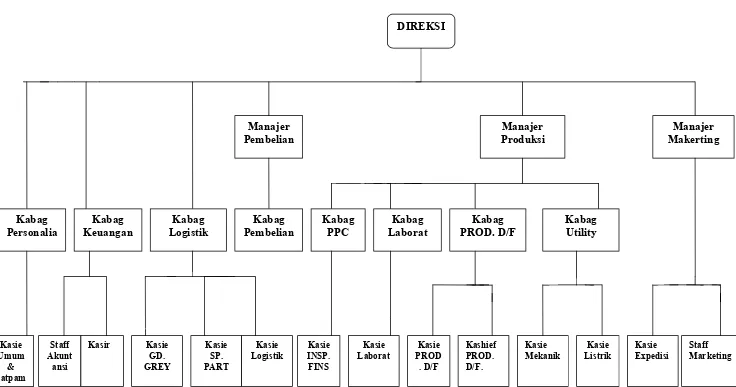 Gambar 1.1 Struktur Organisasi PT. Kusuma Mulia Palur