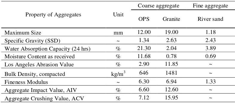 Table 1.  Properties of OPS, crushed granite and river sand 