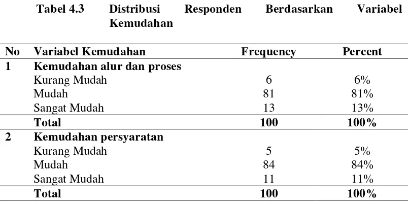 Tabel 4.3 Distribusi 