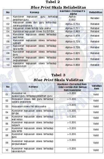 Tabel Blue Print2  Skala Reliabelitas 