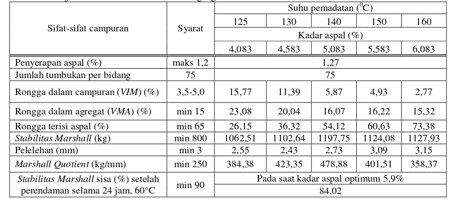 Tabel  3. Hasil Uji MarshallRAP Artifisial + Agregat dan Baru 