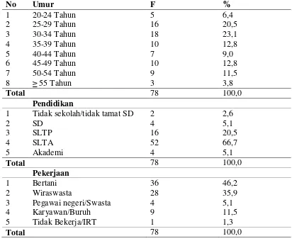 Tabel 4.1. Distribusi Karakteristik Responden di Desa Dolat Rayat 