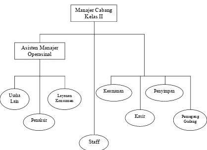 Gambar I.1 Struktur Organisasi Perum Pegadaian Purwotomo 