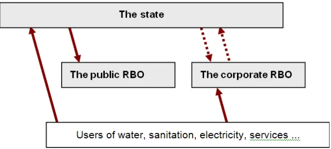 Figure-2: RevenueStreams foraPublic and aCorporate RBO 