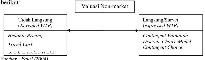 Gambar 2.3 Klasifikasi Valuasi Non-Market 