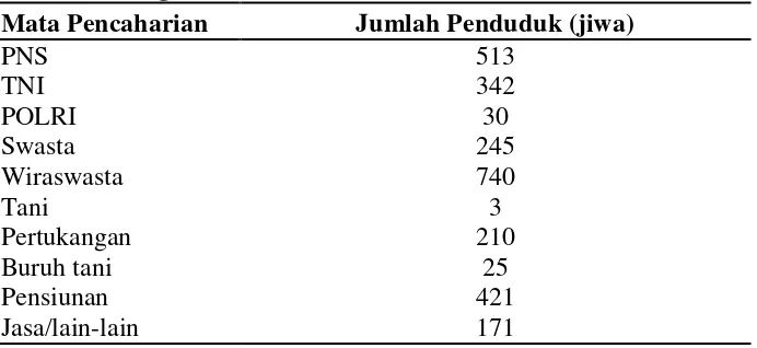Tabel 5.3 Jumlah Penduduk Menurut Mata Pencaharian di Kelurahan Curug Tahun 2010 