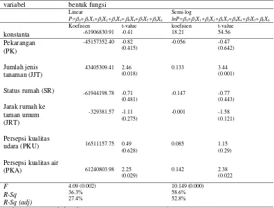 Tabel 6.1 Estimasi Model Hedonic Price 