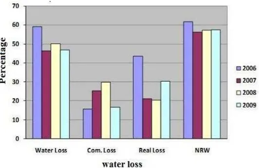 Figure 1Graph shows progress component of commercially loss of water 