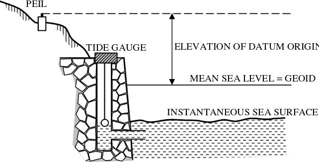 Figure 6. Determination of Peil height toward Mean Sea Level. 
