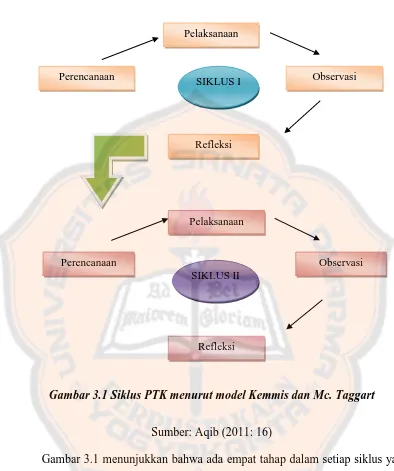 Gambar 3.1 Siklus PTK menurut model Kemmis dan Mc. Taggart 