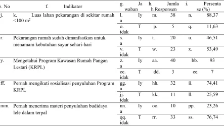 Tabel 1. Pemahaman Program KRPL masyarakat Kota Malang 