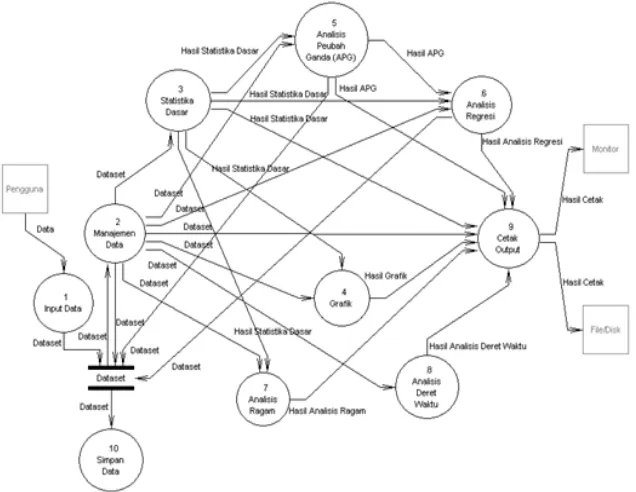 Gambar 3 Diagram aliran data level 1.