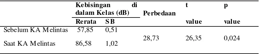 Tabel 4.5. Perbedaan Tingkat Kebisingan Didalam Kelas Sebelum dan Saat Kereta Api Melintas 