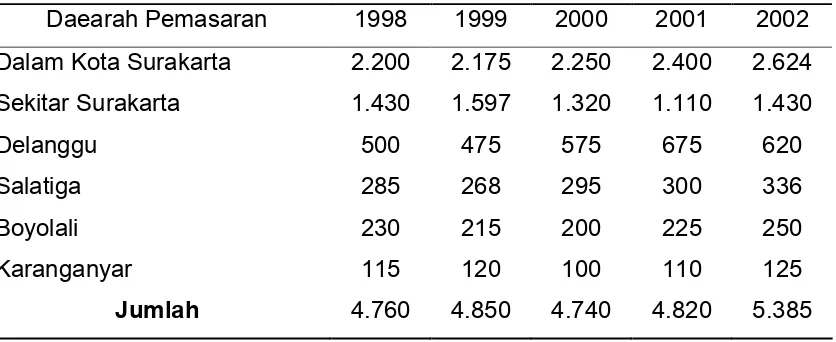 Tabel I.2DATA PENJUALAN TEGEL ABU- ABU TAHUN 1998