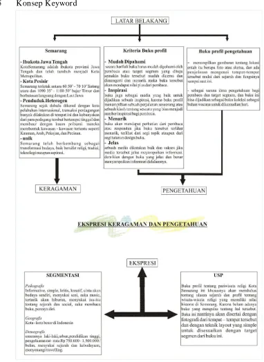 Tabel 4.1 Bagan Keyword 
