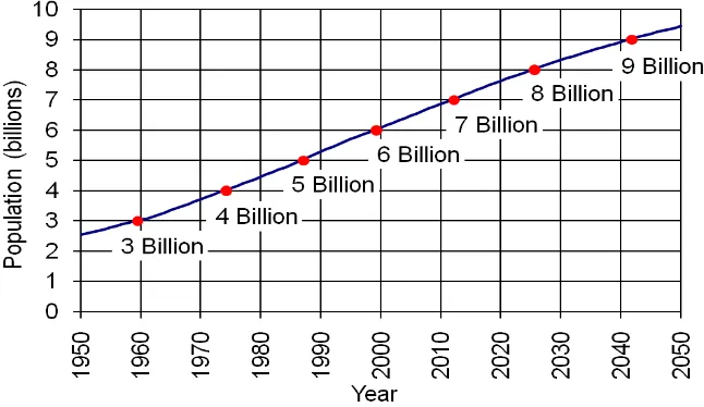 Figure-1 World Population 1950-2050 according USCB, 2011 