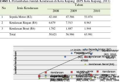 Tabel 1. Pertambahan Jumlah Kendaraan di Kota Kupang  (BPS Kota Kupang, 2011) 