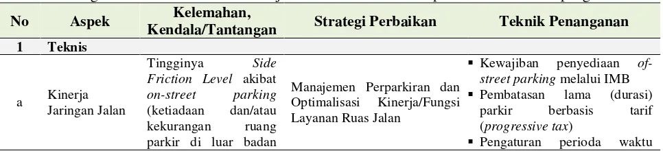 Tabel 4. Strategi dan Teknik Perbaikan Kinerja Sistem Prasarana Transportasi Perkotaan Kupang 