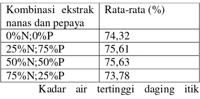 Tabel 1. Rata-rata kadar air (% BK) daging itik petelur afkir pada  penambahan   konsentrasi kombinasi ekstrak buah nanas dan pepaya 