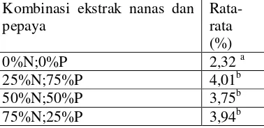 Tabel 3. Rata-rata kadar lemak (% BK) daging itik petelur afkir pada penambahan konsentrasi kombinasi ekstrak buah nanas dan pepaya  