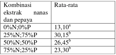 Tabel 4. Nilai rata-rata skor keempukan daging itik petelur afkir pada penambahan 