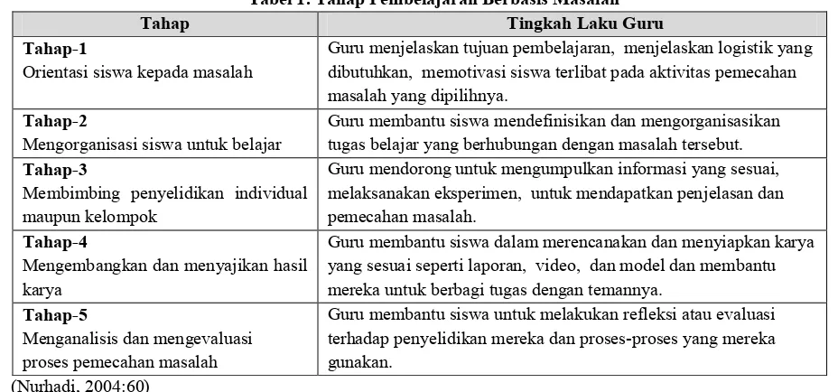 Tabel 1. Tahap Pembelajaran Berbasis Masalah 