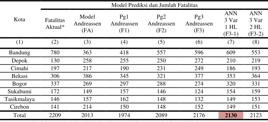 Tabel 5 Ringkasan Pengembangan Model Prediksi Fatalitas 8 Kota Besar di Provinsi Jawa Barat  