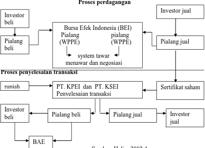 Gambar 3. proses jual beli saham di Bursa Efek Indonesia  