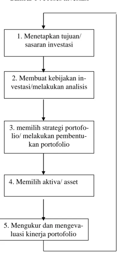 Gambar 1 : Proses investasi 