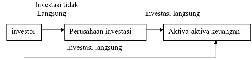 Gambar 2. Investasi langsung dan investasi tak langsung 