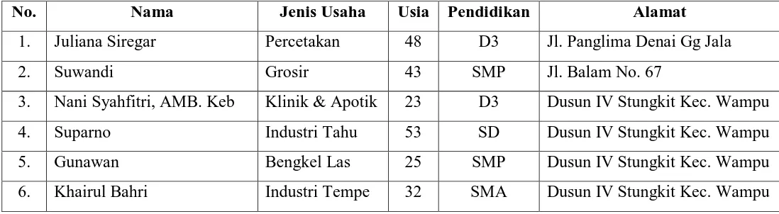 Tabel 4.1 Informan kunci PT. Telkom CDSA Medan 