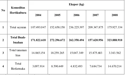 Tabel 1. Volume Ekspor (kg) Komoditas Hortikultura Indonesia Tahun 2004-  2008   