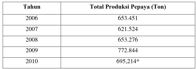 Tabel 2. Total Produksi  (Ton)  Buah-buahan Tahun 2007 – 2010 