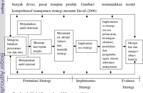 Gambar 1. Model Komprehensif Manajemen Srtategis 