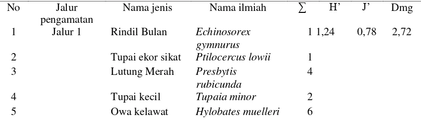 Tabel 2 Indeks Keanekaragaman, kemerataan dan kekayaan jenis mamalia 