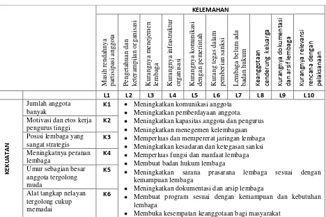 Tabel 3  Matrik strategi pengembangan kelembagaan nelayan tangkap di 