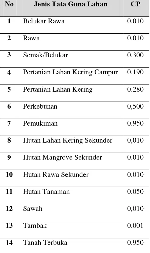 Tabel 2.3 Nilai CP untuk berbagai faktor penggunaan lahan 