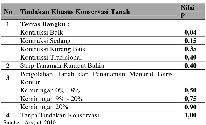 Tabel 2.7 Tindakan Khusus Konservasi Tanah Pada Lahan DAS 