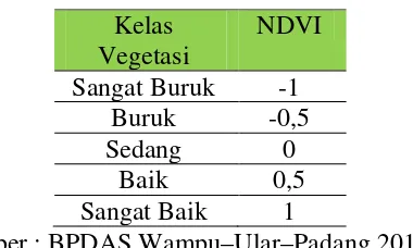 Tabel 2.8 Indeks Vegetasi lahan 
