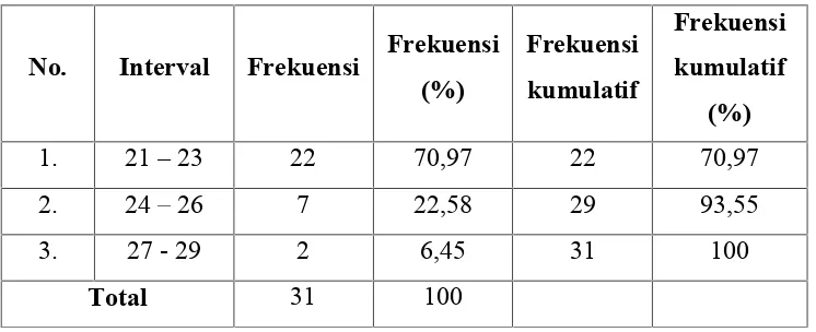 Tabel 6: Distribusi Frekuensi Skor Posttest Kelompok Eksperimen