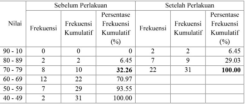 Tabel 9: Distribusi Frekuensi Nilai Kelompok Eksperimen