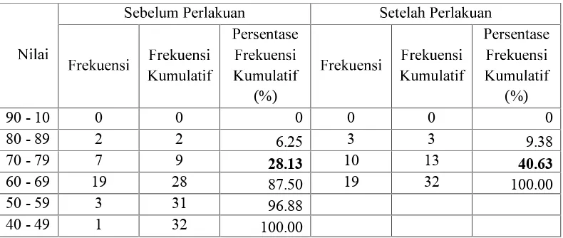 Tabel 10: Distribusi Frekuensi Nilai Kelompok Kontrol