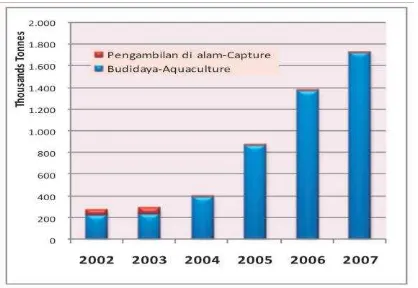 Tabel 1. Volume dan Nilai Ekspor Rumput Laut Indonesia 2002-2007 
