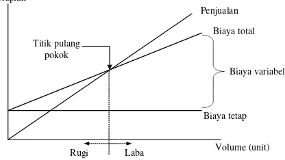 Gambar 2. Grafik titik pulang pokok [Sumber : Siregar, 1991] 