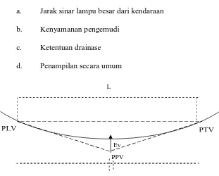Gambar 2.11. Tipikal lengkung Vertikal Lengkung Vertikal Cekung 