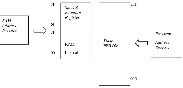 Gambar 2.11  Alamat RAM Internal dan Flash EEPROM 