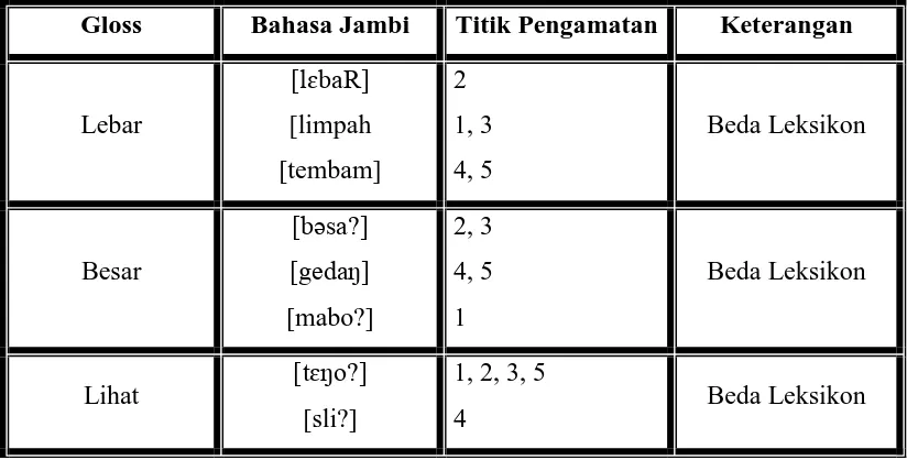 Tabel II. Variasi Leksikal Isolek Bahasa Jambi 